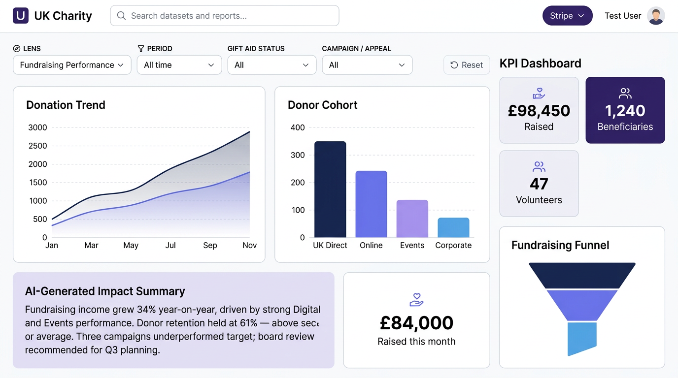 Fundraising performance dashboard showing recorded income, fundraising trend, campaign performance and segment comparison